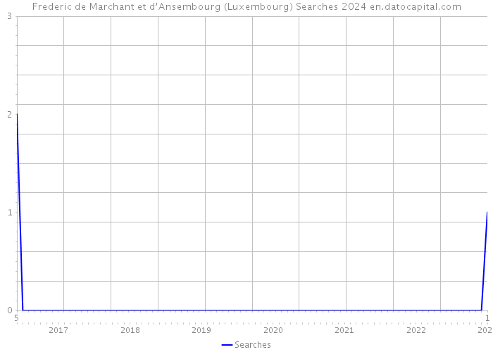 Frederic de Marchant et d’Ansembourg (Luxembourg) Searches 2024 