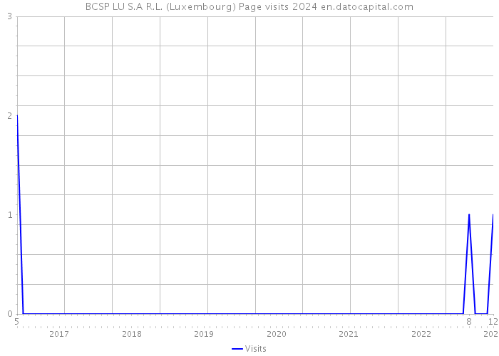 BCSP LU S.A R.L. (Luxembourg) Page visits 2024 