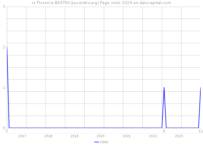 rs Florence BASTIN (Luxembourg) Page visits 2024 