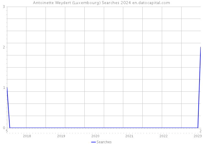 Antoinette Weydert (Luxembourg) Searches 2024 