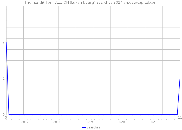 Thomas dit Tom BELLION (Luxembourg) Searches 2024 