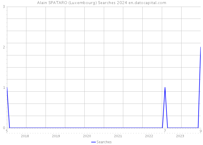 Alain SPATARO (Luxembourg) Searches 2024 