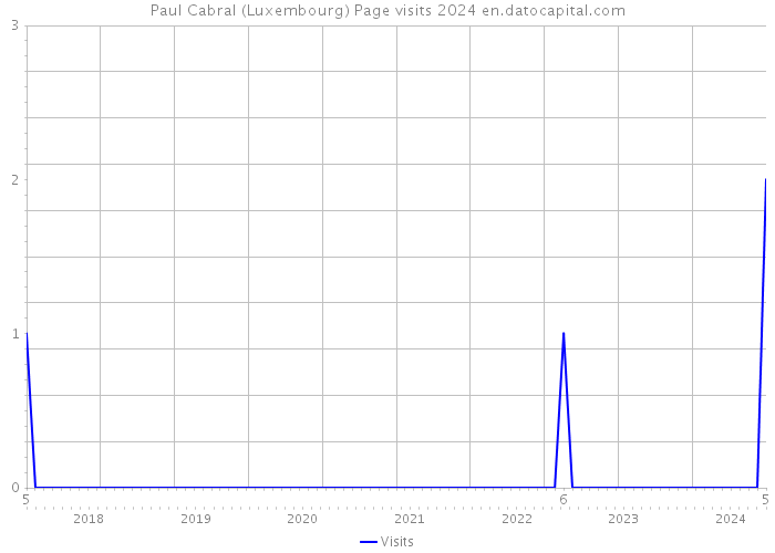 Paul Cabral (Luxembourg) Page visits 2024 