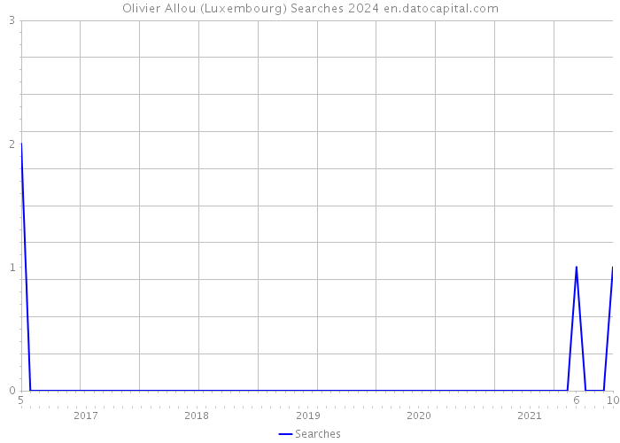Olivier Allou (Luxembourg) Searches 2024 