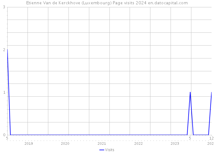 Etienne Van de Kerckhove (Luxembourg) Page visits 2024 