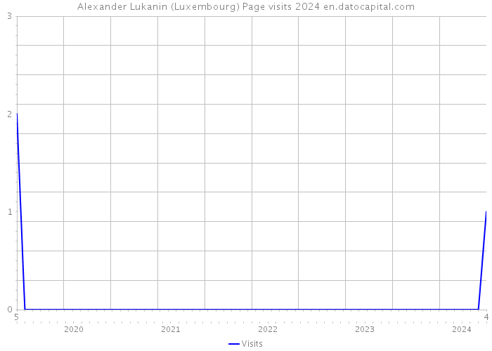 Alexander Lukanin (Luxembourg) Page visits 2024 