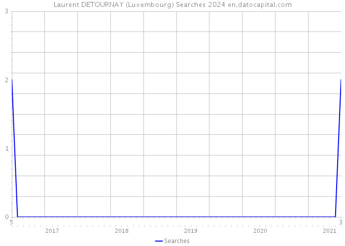 Laurent DETOURNAY (Luxembourg) Searches 2024 
