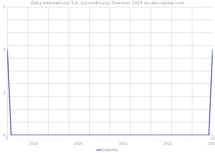Deka International S.A. (Luxembourg) Searches 2024 