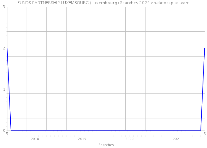 FUNDS PARTNERSHIP LUXEMBOURG (Luxembourg) Searches 2024 