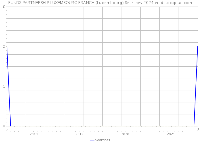 FUNDS PARTNERSHIP LUXEMBOURG BRANCH (Luxembourg) Searches 2024 