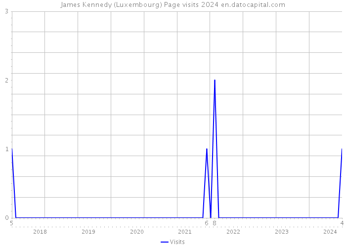 James Kennedy (Luxembourg) Page visits 2024 