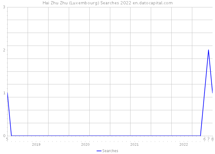 Hai Zhu Zhu (Luxembourg) Searches 2022 