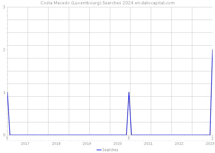 Costa Macedo (Luxembourg) Searches 2024 