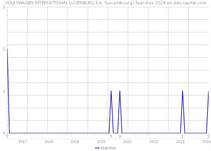 VOLKSWAGEN INTERNATIONAL LUXEMBURG S.A. (Luxembourg) Searches 2024 