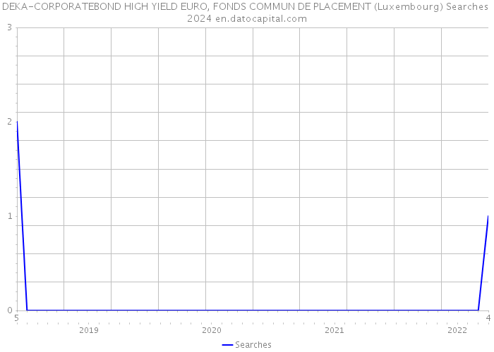 DEKA-CORPORATEBOND HIGH YIELD EURO, FONDS COMMUN DE PLACEMENT (Luxembourg) Searches 2024 