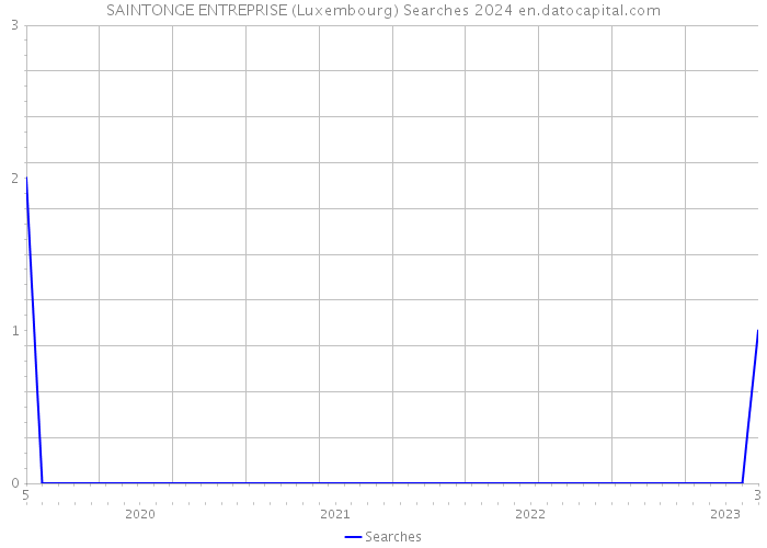 SAINTONGE ENTREPRISE (Luxembourg) Searches 2024 