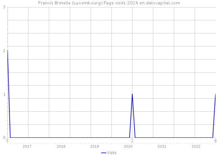 Francis Bretelle (Luxembourg) Page visits 2024 