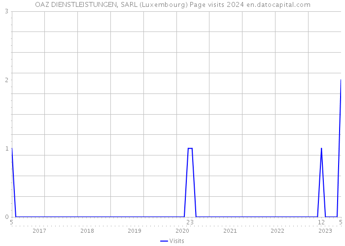 OAZ DIENSTLEISTUNGEN, SARL (Luxembourg) Page visits 2024 