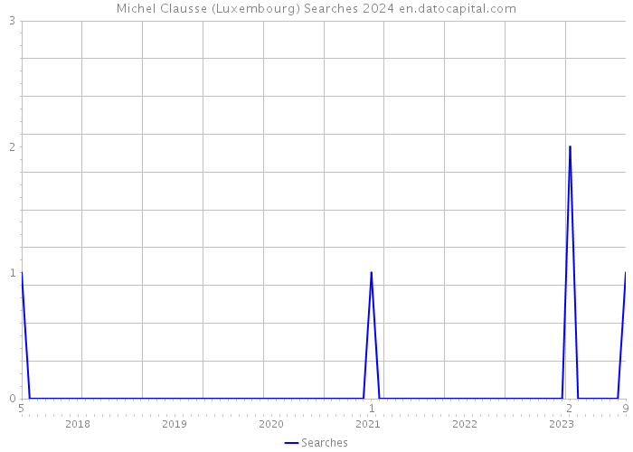 Michel Clausse (Luxembourg) Searches 2024 