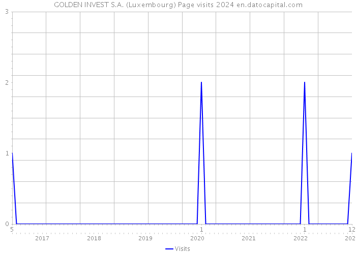 GOLDEN INVEST S.A. (Luxembourg) Page visits 2024 