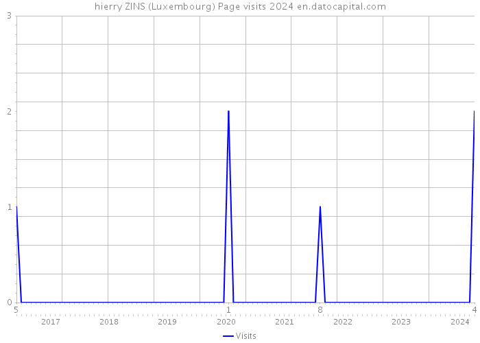 hierry ZINS (Luxembourg) Page visits 2024 