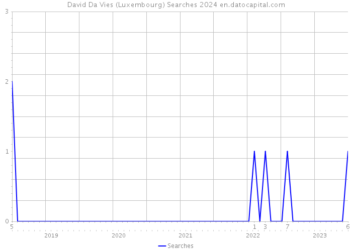 David Da Vies (Luxembourg) Searches 2024 