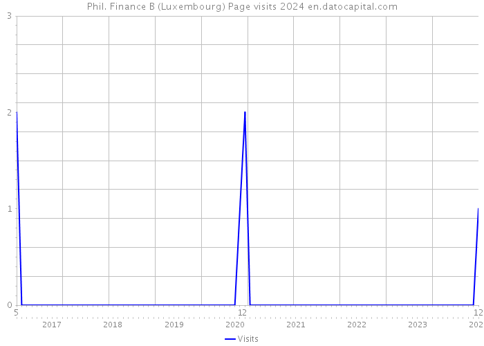 Phil. Finance B (Luxembourg) Page visits 2024 