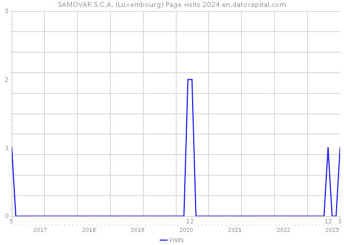 SAMOVAR S.C.A. (Luxembourg) Page visits 2024 