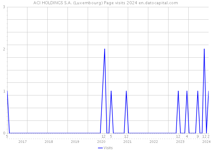 ACI HOLDINGS S.A. (Luxembourg) Page visits 2024 