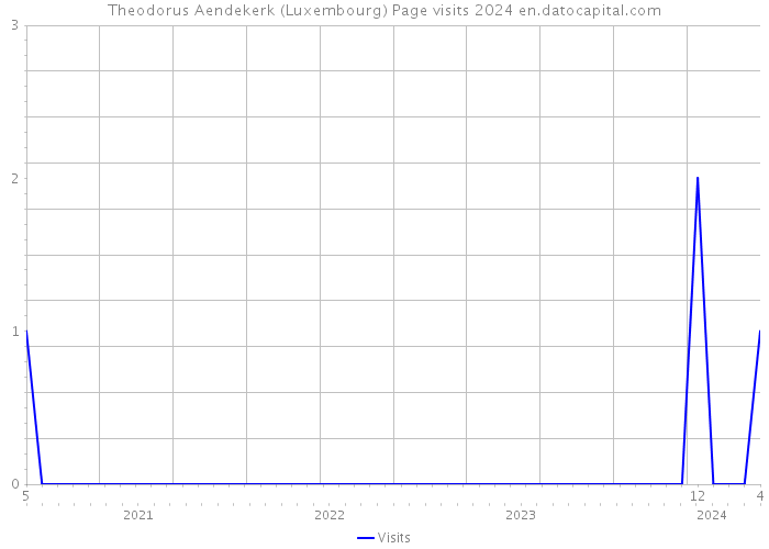 Theodorus Aendekerk (Luxembourg) Page visits 2024 