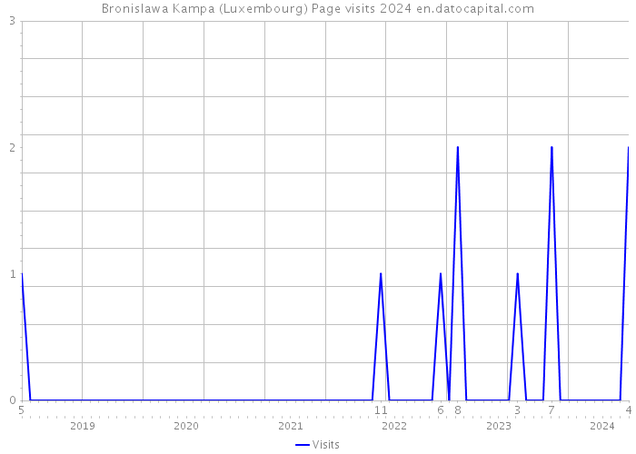 Bronislawa Kampa (Luxembourg) Page visits 2024 