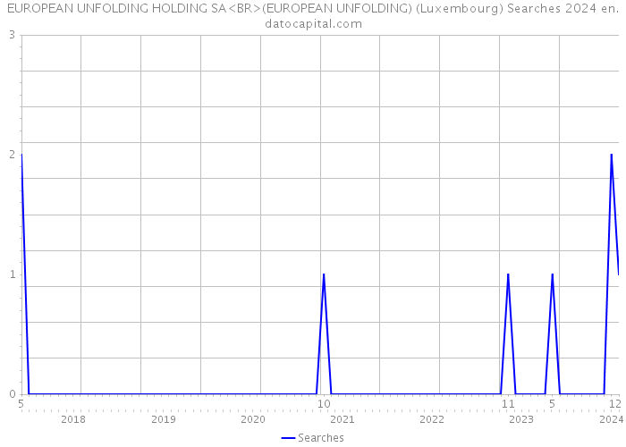 EUROPEAN UNFOLDING HOLDING SA<BR>(EUROPEAN UNFOLDING) (Luxembourg) Searches 2024 