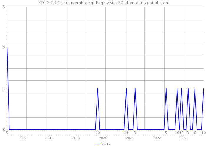 SOLIS GROUP (Luxembourg) Page visits 2024 