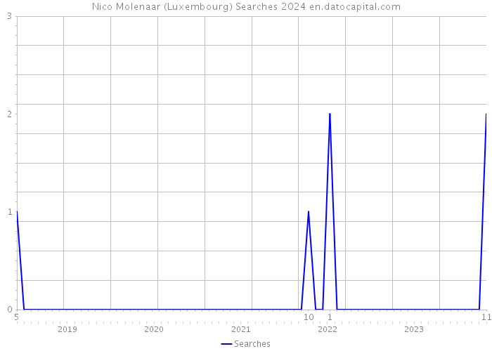 Nico Molenaar (Luxembourg) Searches 2024 