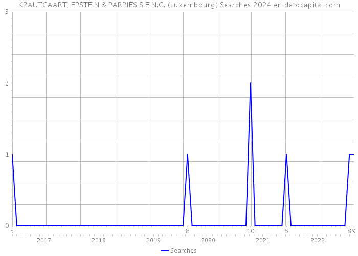 KRAUTGAART, EPSTEIN & PARRIES S.E.N.C. (Luxembourg) Searches 2024 