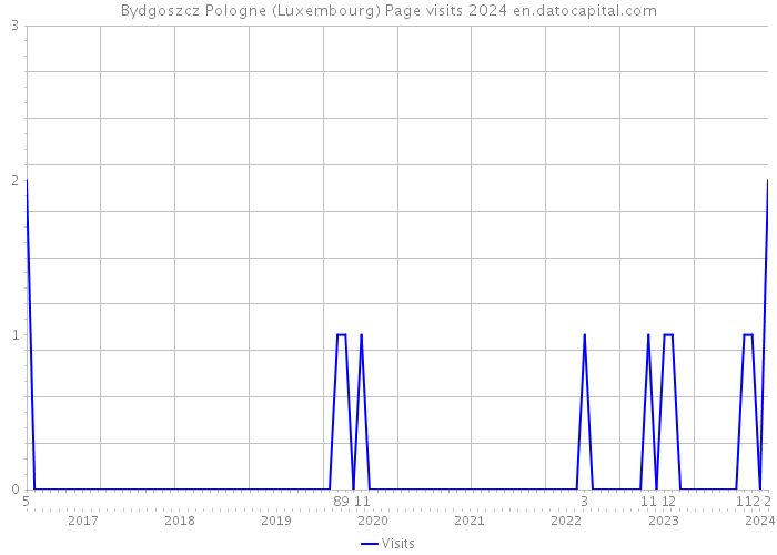 Bydgoszcz Pologne (Luxembourg) Page visits 2024 