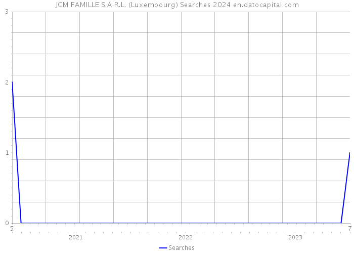 JCM FAMILLE S.A R.L. (Luxembourg) Searches 2024 