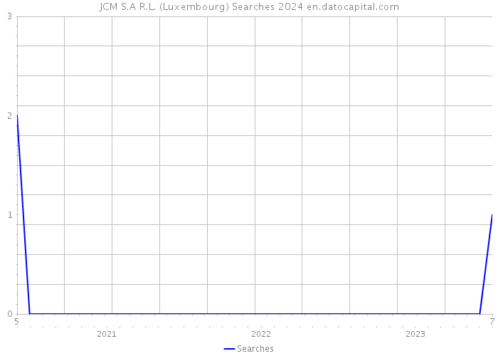 JCM S.A R.L. (Luxembourg) Searches 2024 