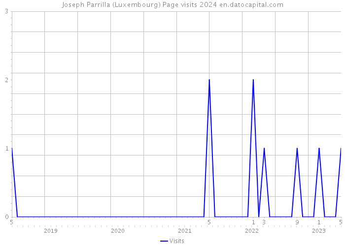 Joseph Parrilla (Luxembourg) Page visits 2024 
