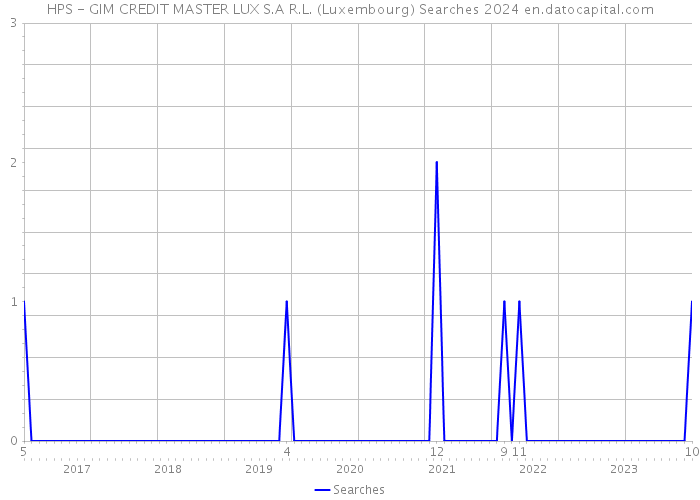 HPS - GIM CREDIT MASTER LUX S.A R.L. (Luxembourg) Searches 2024 