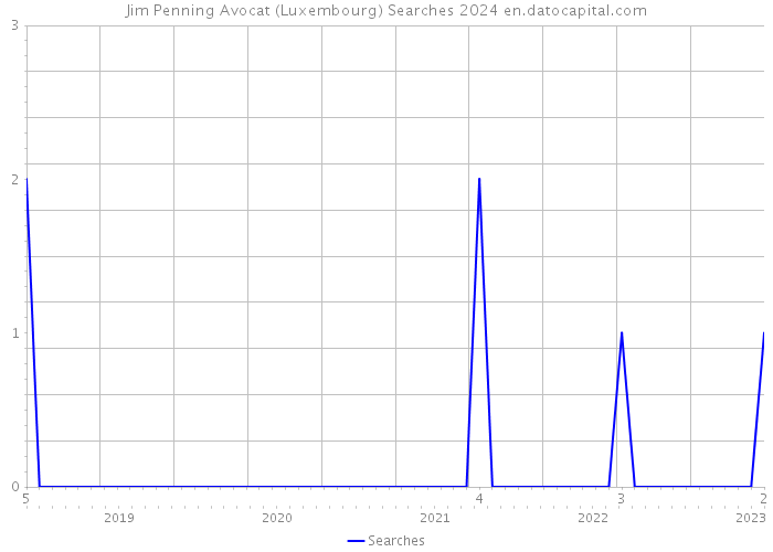 Jim Penning Avocat (Luxembourg) Searches 2024 