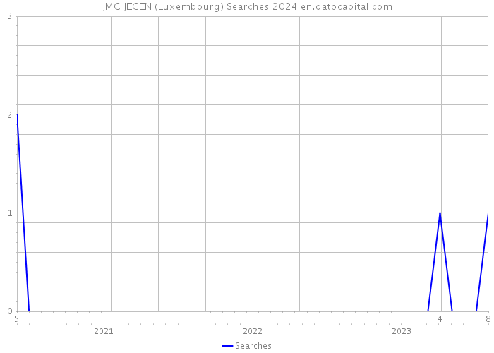 JMC JEGEN (Luxembourg) Searches 2024 
