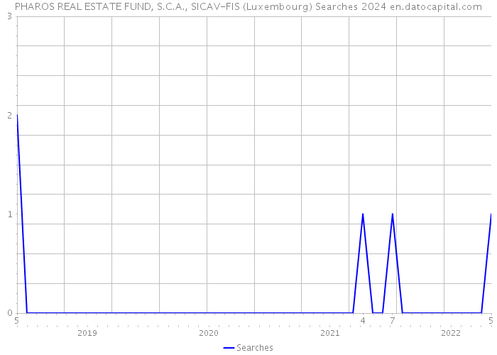 PHAROS REAL ESTATE FUND, S.C.A., SICAV-FIS (Luxembourg) Searches 2024 
