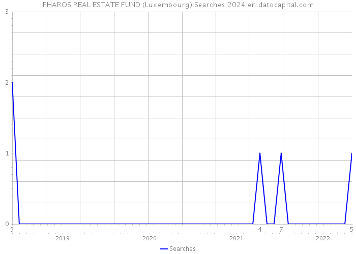 PHAROS REAL ESTATE FUND (Luxembourg) Searches 2024 