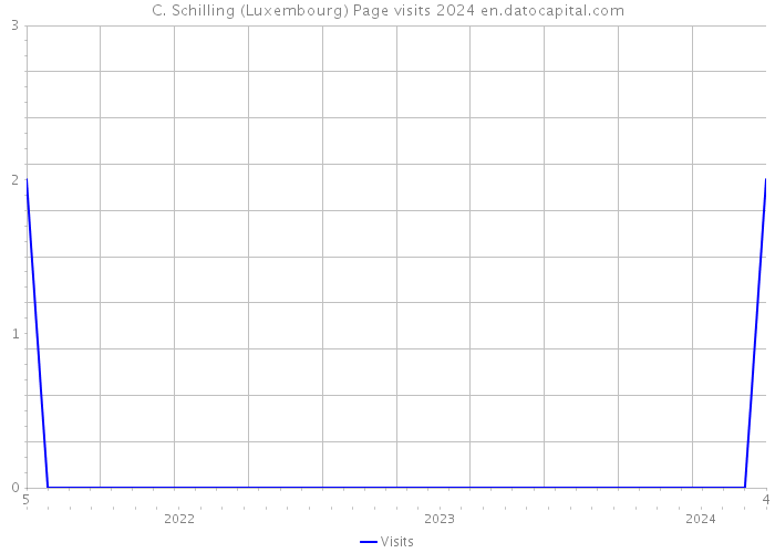 C. Schilling (Luxembourg) Page visits 2024 
