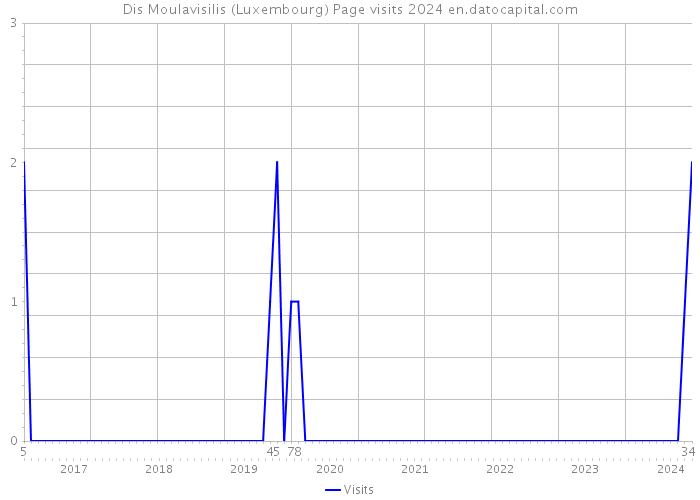 Dis Moulavisilis (Luxembourg) Page visits 2024 