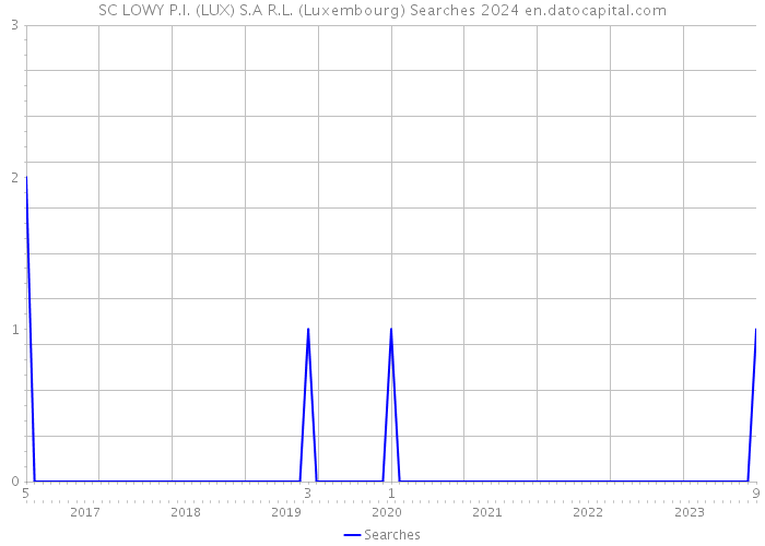 SC LOWY P.I. (LUX) S.A R.L. (Luxembourg) Searches 2024 