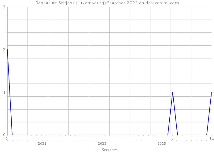 Reneacute Beltjens (Luxembourg) Searches 2024 