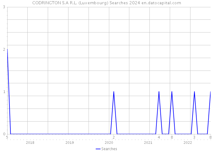 CODRINGTON S.A R.L. (Luxembourg) Searches 2024 