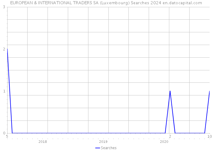 EUROPEAN & INTERNATIONAL TRADERS SA (Luxembourg) Searches 2024 